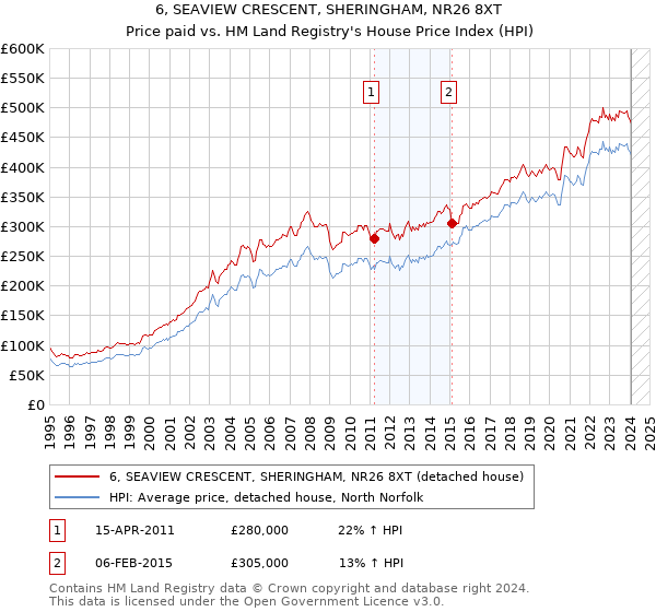 6, SEAVIEW CRESCENT, SHERINGHAM, NR26 8XT: Price paid vs HM Land Registry's House Price Index
