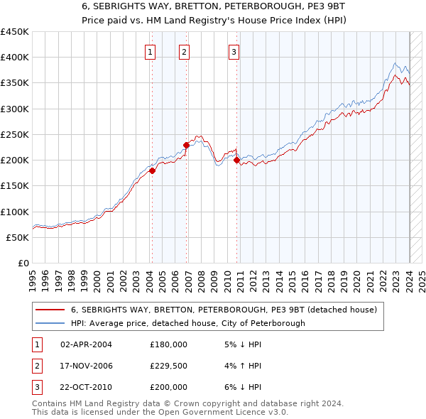 6, SEBRIGHTS WAY, BRETTON, PETERBOROUGH, PE3 9BT: Price paid vs HM Land Registry's House Price Index