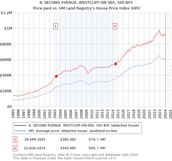 6, SECOND AVENUE, WESTCLIFF-ON-SEA, SS0 8HY: Price paid vs HM Land Registry's House Price Index
