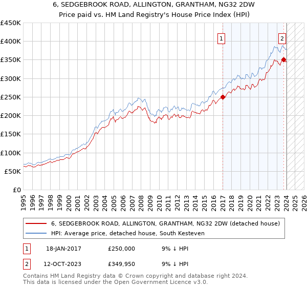 6, SEDGEBROOK ROAD, ALLINGTON, GRANTHAM, NG32 2DW: Price paid vs HM Land Registry's House Price Index