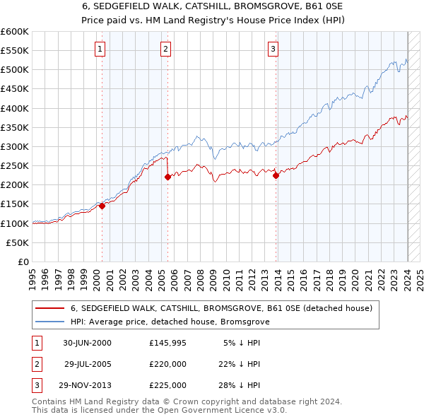 6, SEDGEFIELD WALK, CATSHILL, BROMSGROVE, B61 0SE: Price paid vs HM Land Registry's House Price Index