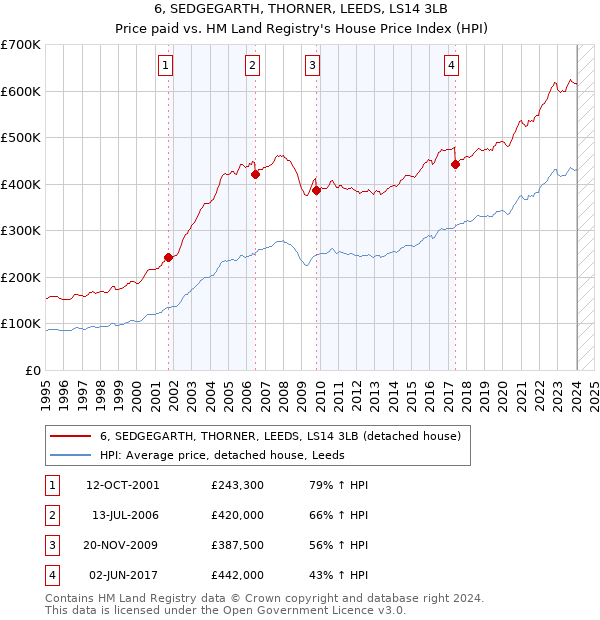 6, SEDGEGARTH, THORNER, LEEDS, LS14 3LB: Price paid vs HM Land Registry's House Price Index