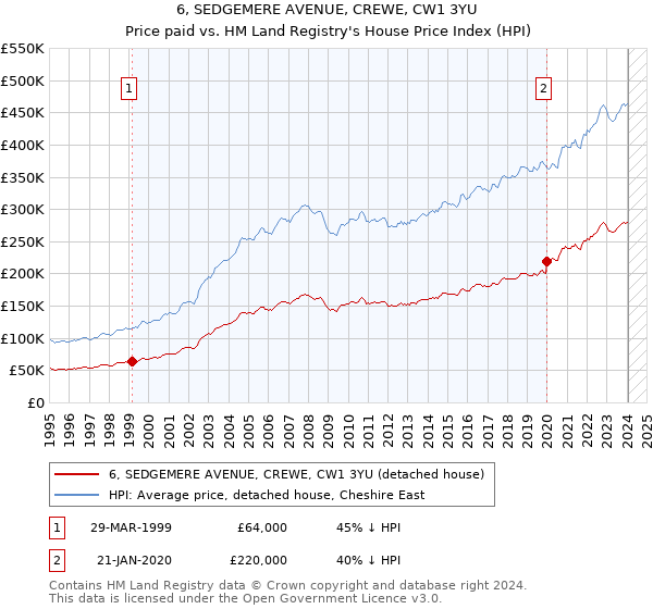 6, SEDGEMERE AVENUE, CREWE, CW1 3YU: Price paid vs HM Land Registry's House Price Index