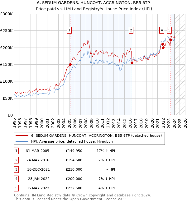 6, SEDUM GARDENS, HUNCOAT, ACCRINGTON, BB5 6TP: Price paid vs HM Land Registry's House Price Index