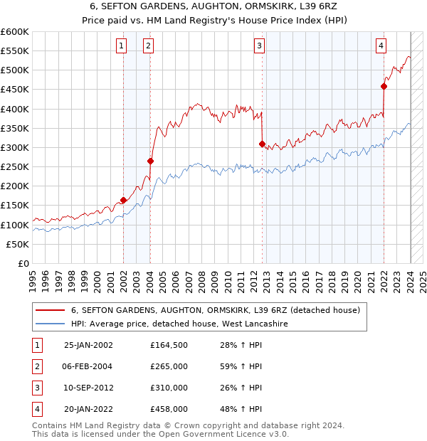 6, SEFTON GARDENS, AUGHTON, ORMSKIRK, L39 6RZ: Price paid vs HM Land Registry's House Price Index