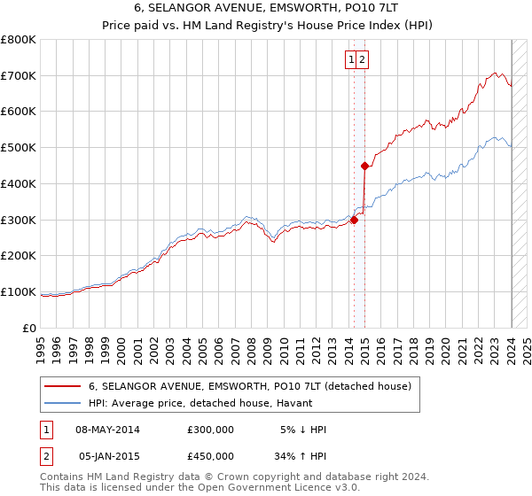 6, SELANGOR AVENUE, EMSWORTH, PO10 7LT: Price paid vs HM Land Registry's House Price Index