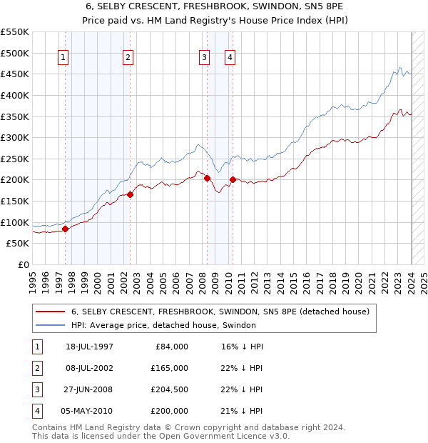 6, SELBY CRESCENT, FRESHBROOK, SWINDON, SN5 8PE: Price paid vs HM Land Registry's House Price Index
