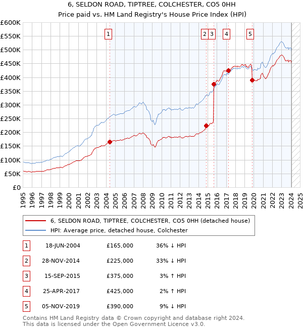 6, SELDON ROAD, TIPTREE, COLCHESTER, CO5 0HH: Price paid vs HM Land Registry's House Price Index