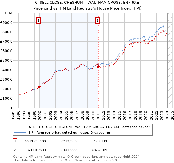 6, SELL CLOSE, CHESHUNT, WALTHAM CROSS, EN7 6XE: Price paid vs HM Land Registry's House Price Index