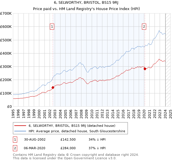 6, SELWORTHY, BRISTOL, BS15 9RJ: Price paid vs HM Land Registry's House Price Index