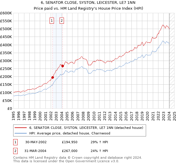 6, SENATOR CLOSE, SYSTON, LEICESTER, LE7 1NN: Price paid vs HM Land Registry's House Price Index