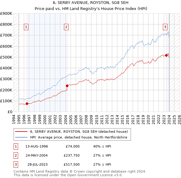 6, SERBY AVENUE, ROYSTON, SG8 5EH: Price paid vs HM Land Registry's House Price Index
