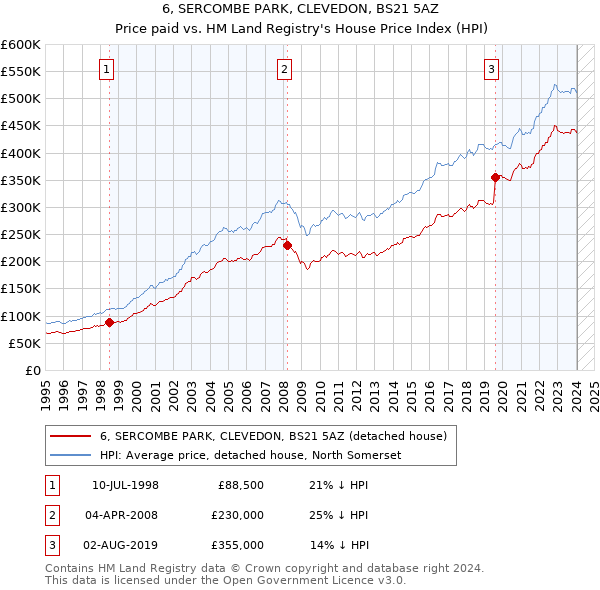 6, SERCOMBE PARK, CLEVEDON, BS21 5AZ: Price paid vs HM Land Registry's House Price Index