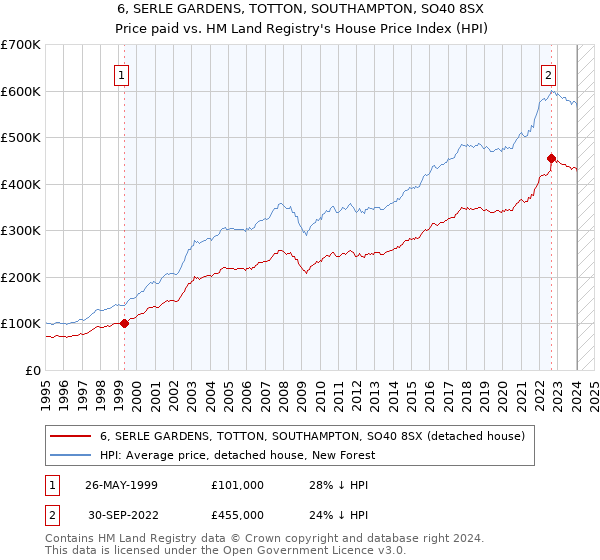 6, SERLE GARDENS, TOTTON, SOUTHAMPTON, SO40 8SX: Price paid vs HM Land Registry's House Price Index