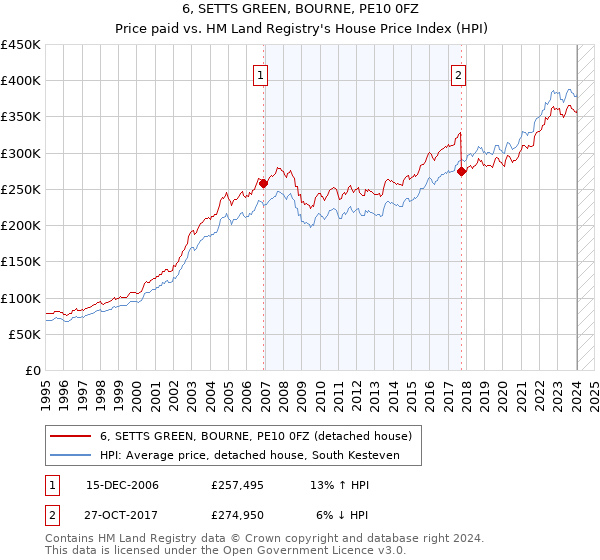 6, SETTS GREEN, BOURNE, PE10 0FZ: Price paid vs HM Land Registry's House Price Index