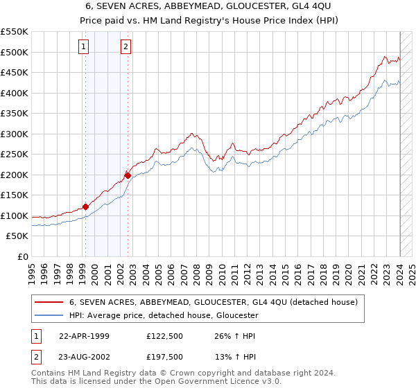 6, SEVEN ACRES, ABBEYMEAD, GLOUCESTER, GL4 4QU: Price paid vs HM Land Registry's House Price Index