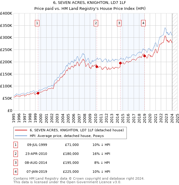 6, SEVEN ACRES, KNIGHTON, LD7 1LF: Price paid vs HM Land Registry's House Price Index