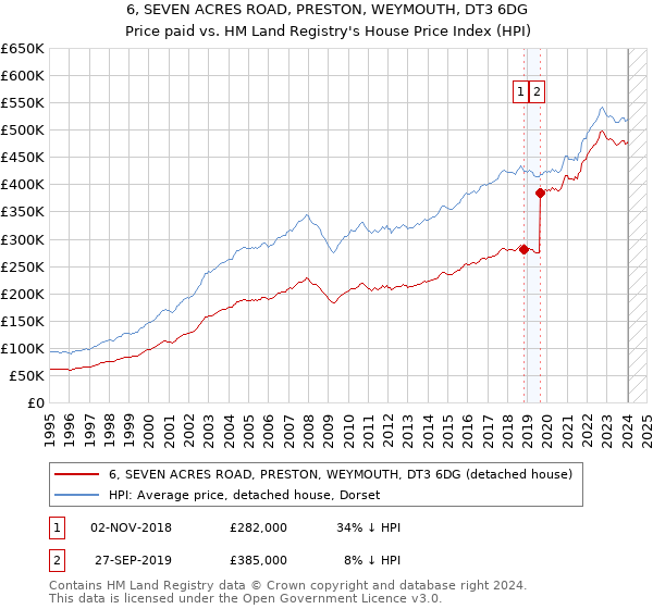 6, SEVEN ACRES ROAD, PRESTON, WEYMOUTH, DT3 6DG: Price paid vs HM Land Registry's House Price Index