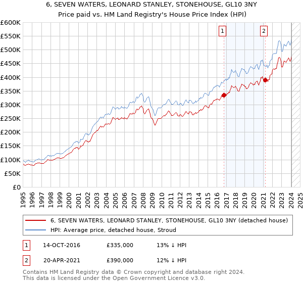 6, SEVEN WATERS, LEONARD STANLEY, STONEHOUSE, GL10 3NY: Price paid vs HM Land Registry's House Price Index