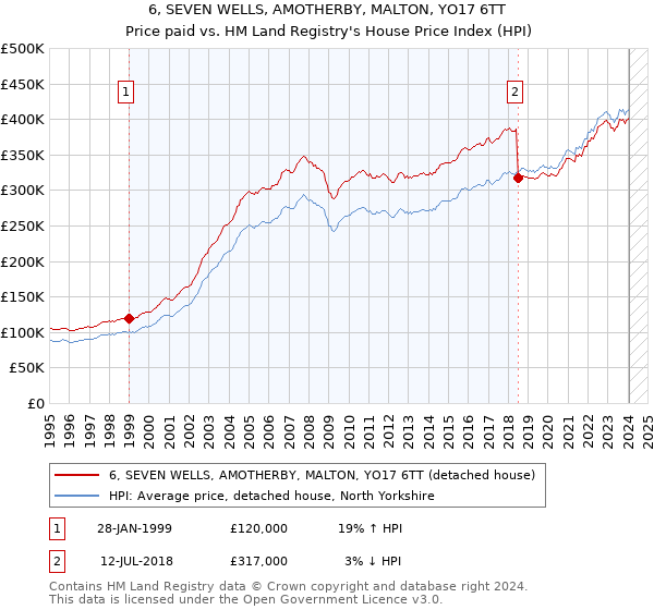 6, SEVEN WELLS, AMOTHERBY, MALTON, YO17 6TT: Price paid vs HM Land Registry's House Price Index