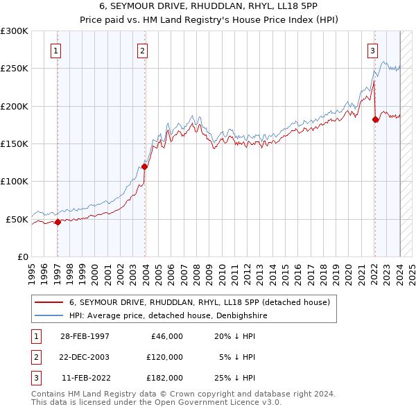 6, SEYMOUR DRIVE, RHUDDLAN, RHYL, LL18 5PP: Price paid vs HM Land Registry's House Price Index
