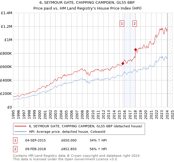 6, SEYMOUR GATE, CHIPPING CAMPDEN, GL55 6BP: Price paid vs HM Land Registry's House Price Index
