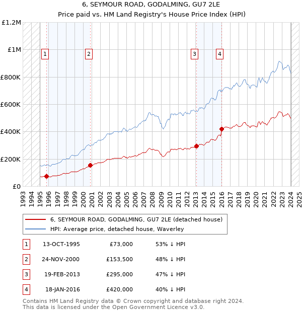 6, SEYMOUR ROAD, GODALMING, GU7 2LE: Price paid vs HM Land Registry's House Price Index