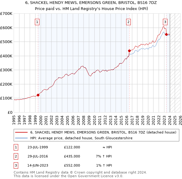 6, SHACKEL HENDY MEWS, EMERSONS GREEN, BRISTOL, BS16 7DZ: Price paid vs HM Land Registry's House Price Index