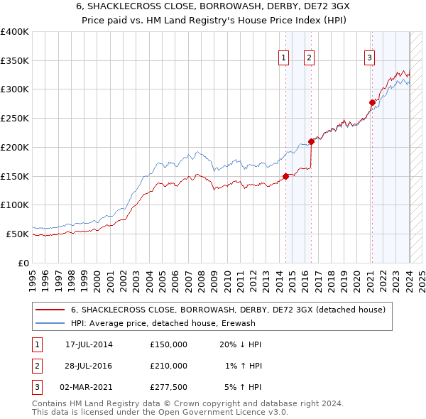 6, SHACKLECROSS CLOSE, BORROWASH, DERBY, DE72 3GX: Price paid vs HM Land Registry's House Price Index