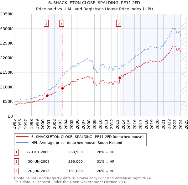 6, SHACKLETON CLOSE, SPALDING, PE11 2FD: Price paid vs HM Land Registry's House Price Index