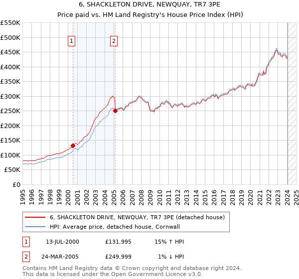 6, SHACKLETON DRIVE, NEWQUAY, TR7 3PE: Price paid vs HM Land Registry's House Price Index