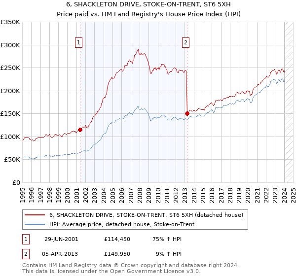6, SHACKLETON DRIVE, STOKE-ON-TRENT, ST6 5XH: Price paid vs HM Land Registry's House Price Index