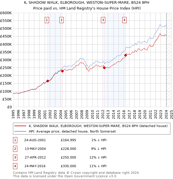 6, SHADOW WALK, ELBOROUGH, WESTON-SUPER-MARE, BS24 8PH: Price paid vs HM Land Registry's House Price Index
