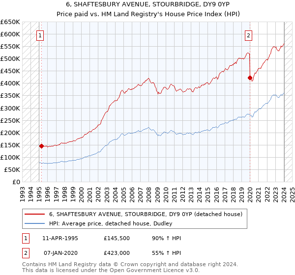 6, SHAFTESBURY AVENUE, STOURBRIDGE, DY9 0YP: Price paid vs HM Land Registry's House Price Index