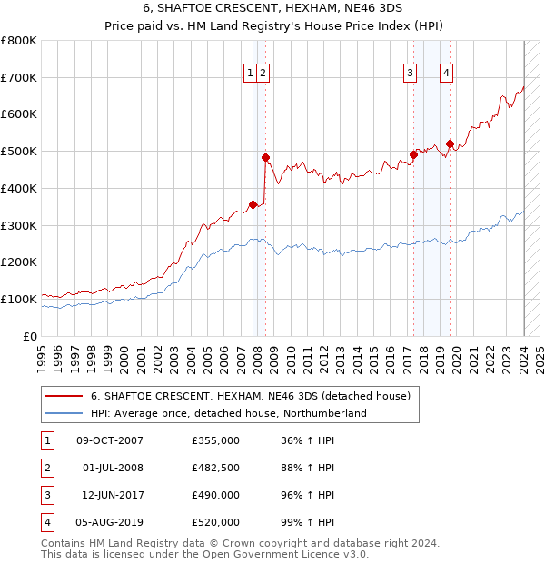 6, SHAFTOE CRESCENT, HEXHAM, NE46 3DS: Price paid vs HM Land Registry's House Price Index