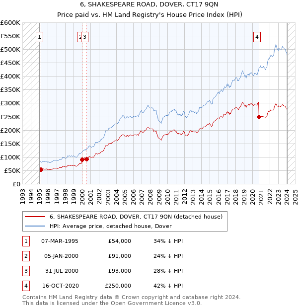 6, SHAKESPEARE ROAD, DOVER, CT17 9QN: Price paid vs HM Land Registry's House Price Index