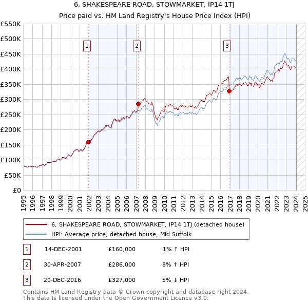 6, SHAKESPEARE ROAD, STOWMARKET, IP14 1TJ: Price paid vs HM Land Registry's House Price Index