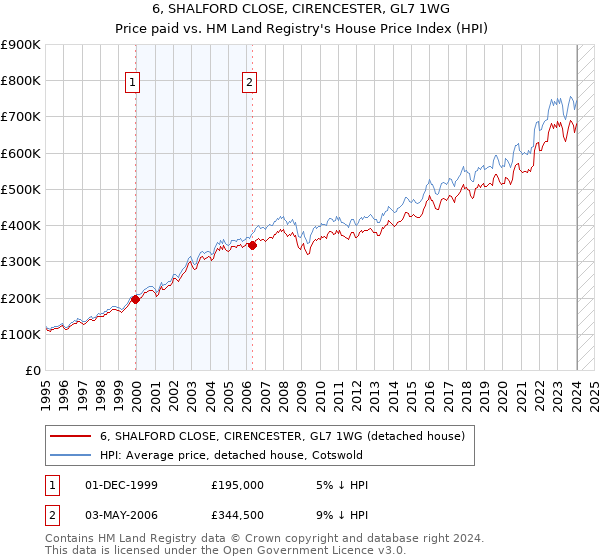 6, SHALFORD CLOSE, CIRENCESTER, GL7 1WG: Price paid vs HM Land Registry's House Price Index
