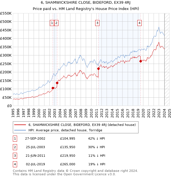 6, SHAMWICKSHIRE CLOSE, BIDEFORD, EX39 4RJ: Price paid vs HM Land Registry's House Price Index