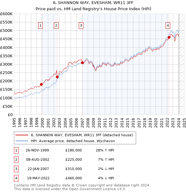 6, SHANNON WAY, EVESHAM, WR11 3FF: Price paid vs HM Land Registry's House Price Index