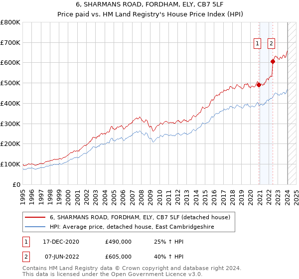 6, SHARMANS ROAD, FORDHAM, ELY, CB7 5LF: Price paid vs HM Land Registry's House Price Index