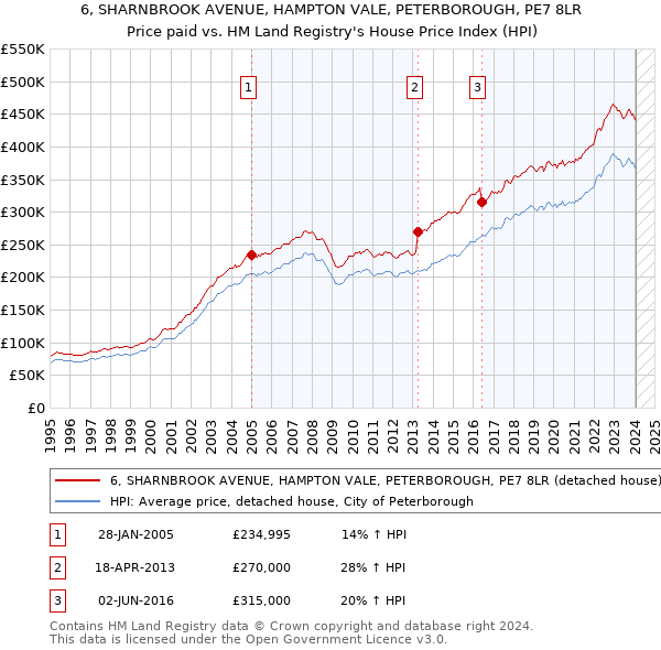 6, SHARNBROOK AVENUE, HAMPTON VALE, PETERBOROUGH, PE7 8LR: Price paid vs HM Land Registry's House Price Index