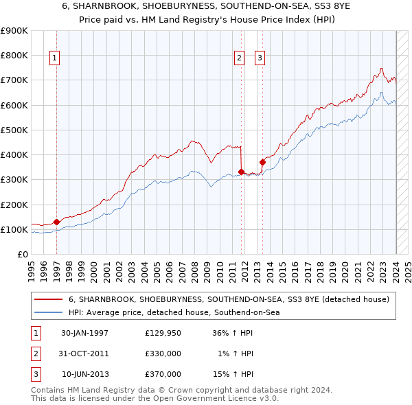 6, SHARNBROOK, SHOEBURYNESS, SOUTHEND-ON-SEA, SS3 8YE: Price paid vs HM Land Registry's House Price Index