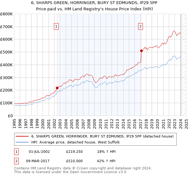 6, SHARPS GREEN, HORRINGER, BURY ST EDMUNDS, IP29 5PP: Price paid vs HM Land Registry's House Price Index