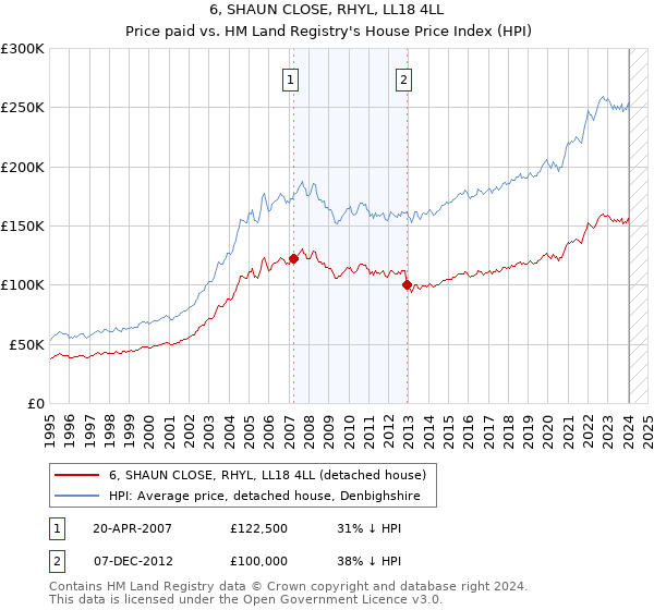 6, SHAUN CLOSE, RHYL, LL18 4LL: Price paid vs HM Land Registry's House Price Index