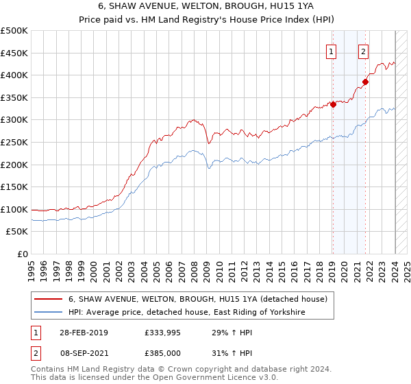 6, SHAW AVENUE, WELTON, BROUGH, HU15 1YA: Price paid vs HM Land Registry's House Price Index