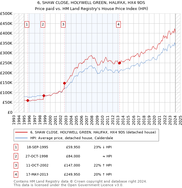 6, SHAW CLOSE, HOLYWELL GREEN, HALIFAX, HX4 9DS: Price paid vs HM Land Registry's House Price Index