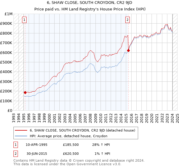 6, SHAW CLOSE, SOUTH CROYDON, CR2 9JD: Price paid vs HM Land Registry's House Price Index