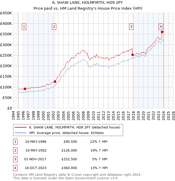 6, SHAW LANE, HOLMFIRTH, HD9 2PY: Price paid vs HM Land Registry's House Price Index