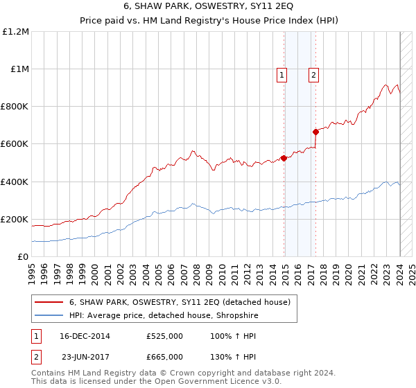 6, SHAW PARK, OSWESTRY, SY11 2EQ: Price paid vs HM Land Registry's House Price Index